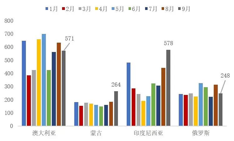 资料来源:海关总署,山西证券研究所