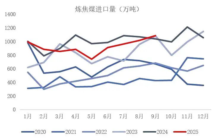 资料来源:海关总署,山西证券研究所