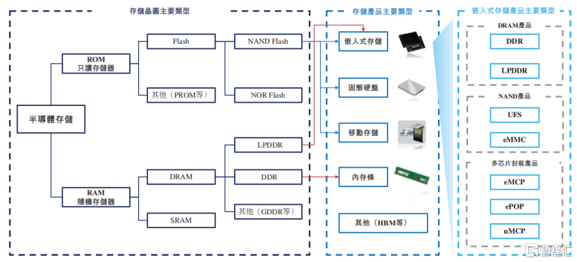 晶存科技冲击IPO,专注于存储芯片领域,经营性现金流持续为负