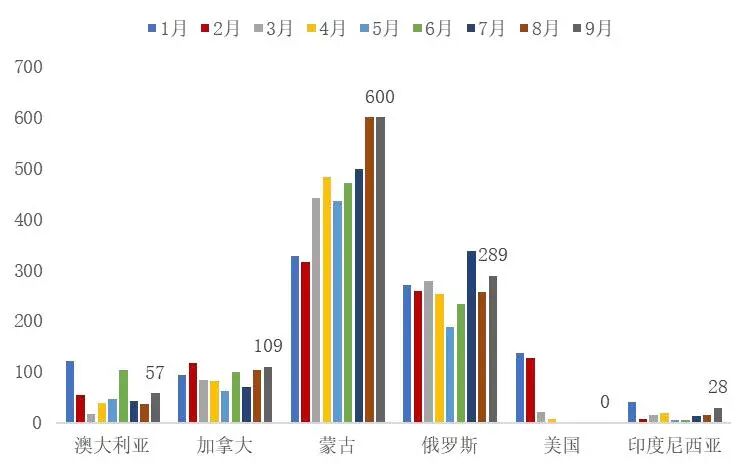 资料来源:海关总署,山西证券研究所