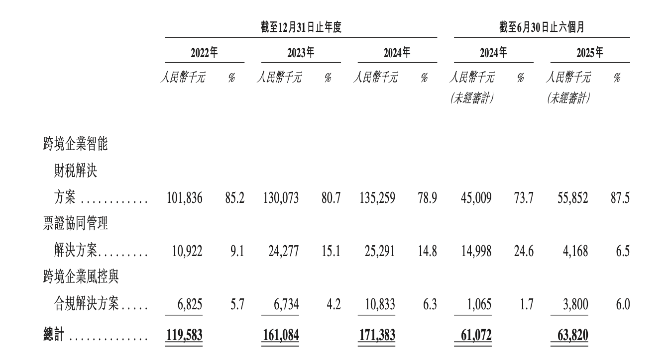 利润增长乏力,8成大客户流失!58岁“软件女王”携擎天全税通闯关港股
