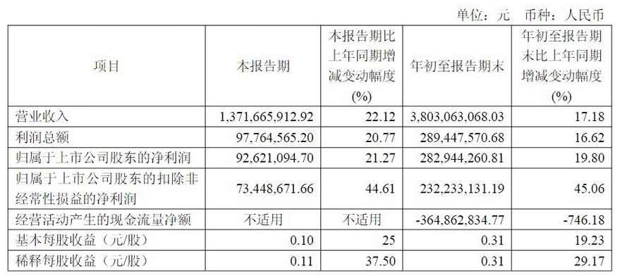 东材科技主要会计数据和财务指标