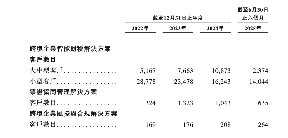 利润增长乏力,8成大客户流失!58岁“软件女王”携擎天全税通闯关港股