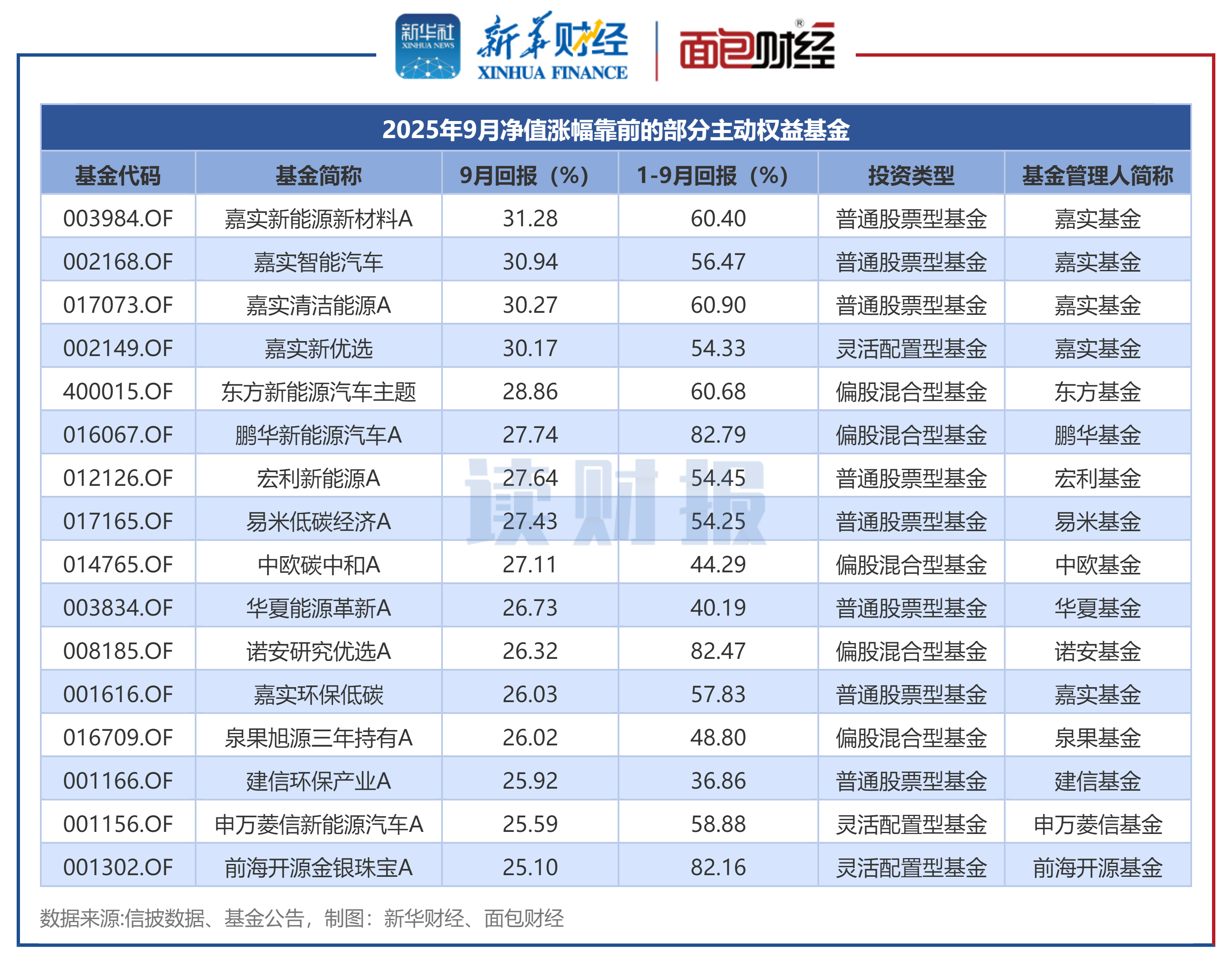 图1:2025年9月净值涨幅靠前的部分主动权益基金