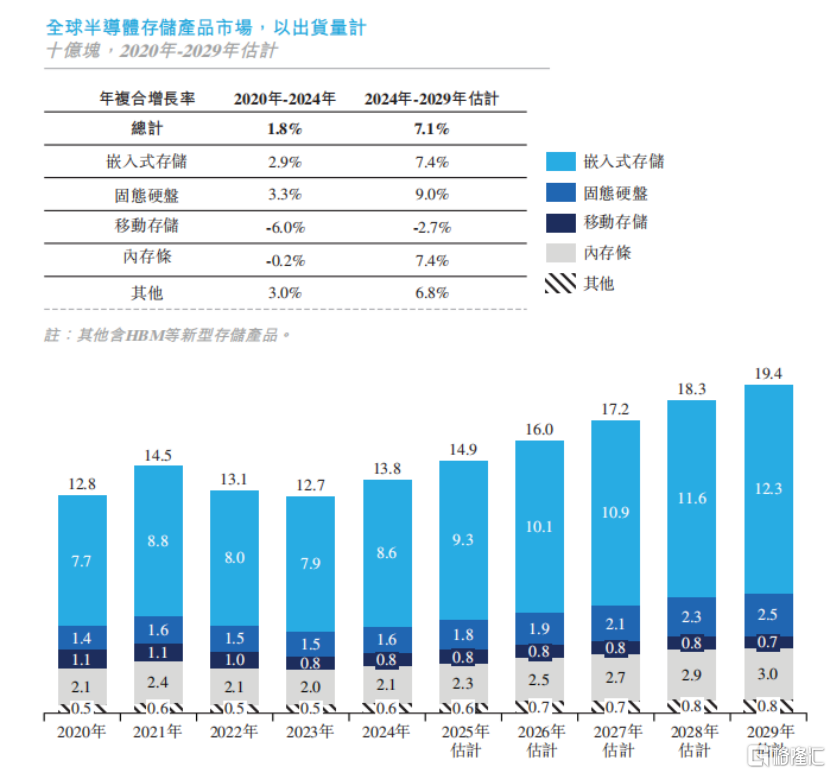 晶存科技冲击IPO,专注于存储芯片领域,经营性现金流持续为负