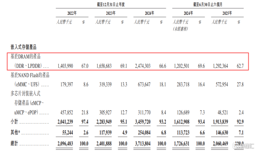 晶存科技冲击IPO,专注于存储芯片领域,经营性现金流持续为负