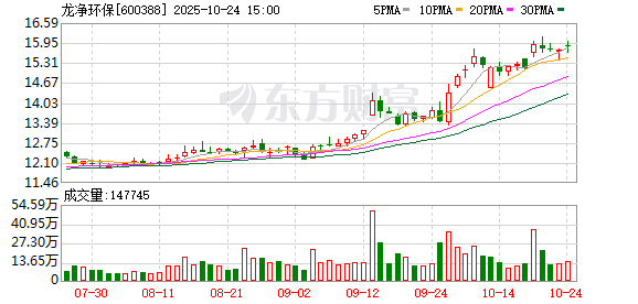 龙净环保拟向紫金矿业增发股份：募资20亿元、价格打“75折”