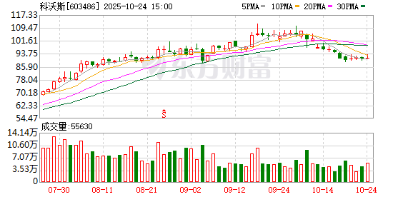 科沃斯:第三季度归母净利润4.38亿元 同比增长7160.87%