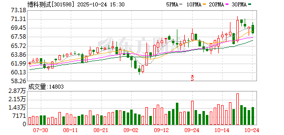 博科测试2025年前三季度归属于上市公司股东的净利润同比增长19.60%