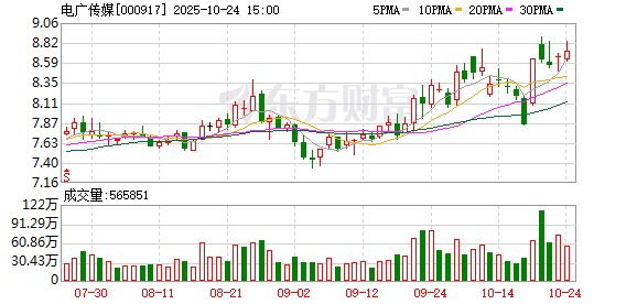 电广传媒:2025年第三季度归属于上市公司股东的净利润同比增长1116.66%