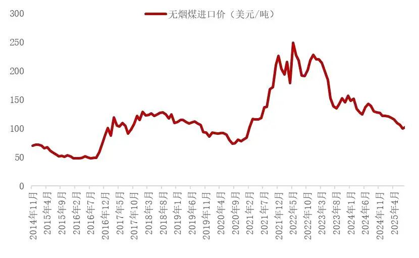 资料来源:海关总署,山西证券研究所