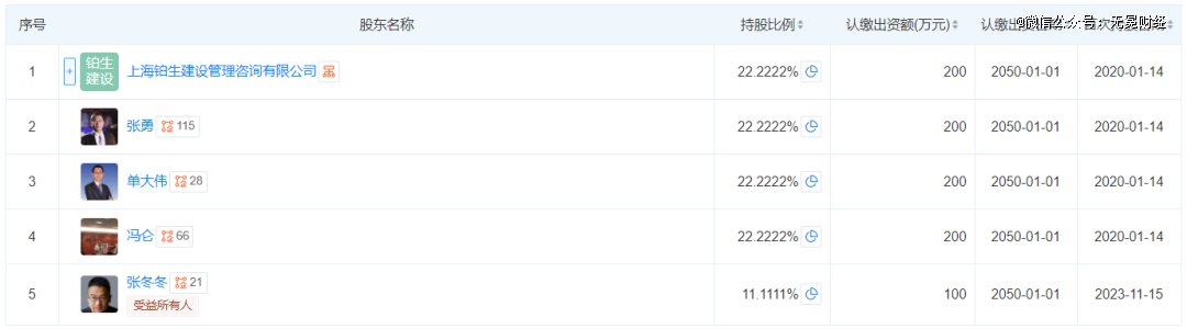 ▲北京品器管理咨询有限公司股权结构。图片来自天眼查。