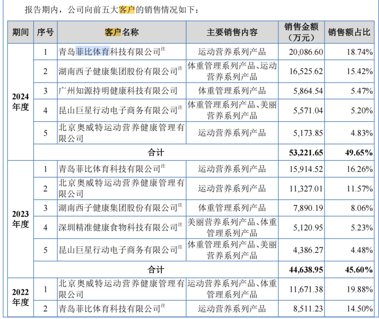 电鳗财经|衡美健康IPO:业绩增速“断崖式”下降 产能利用率仅12% 还要募资扩产?