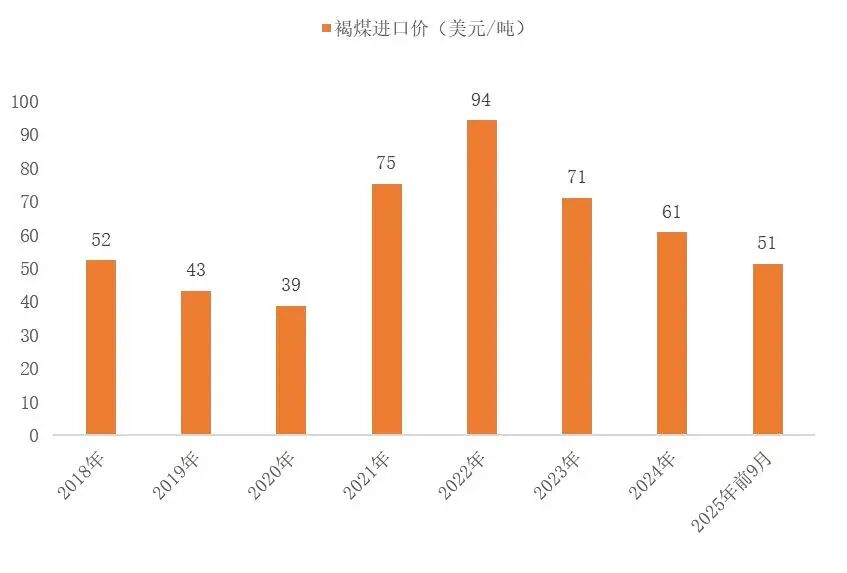 资料来源:海关总署,山西证券研究所