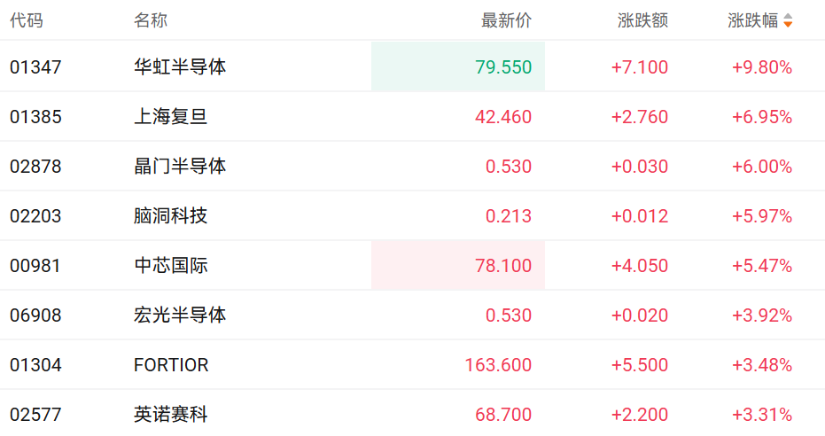 注:半导体股的表现