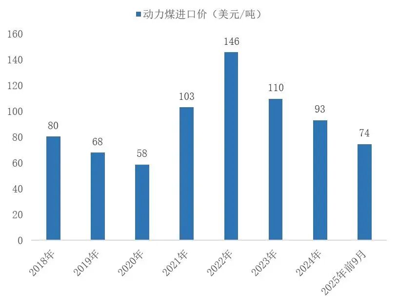 资料来源:海关总署,山西证券研究所