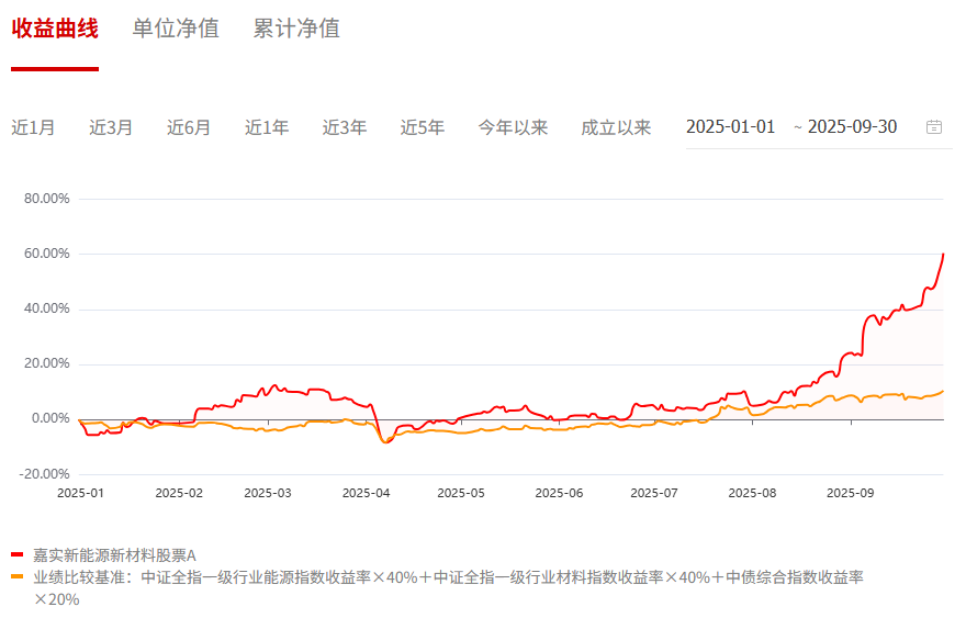 图2:嘉实新能源新材料A今年以来收益率表现