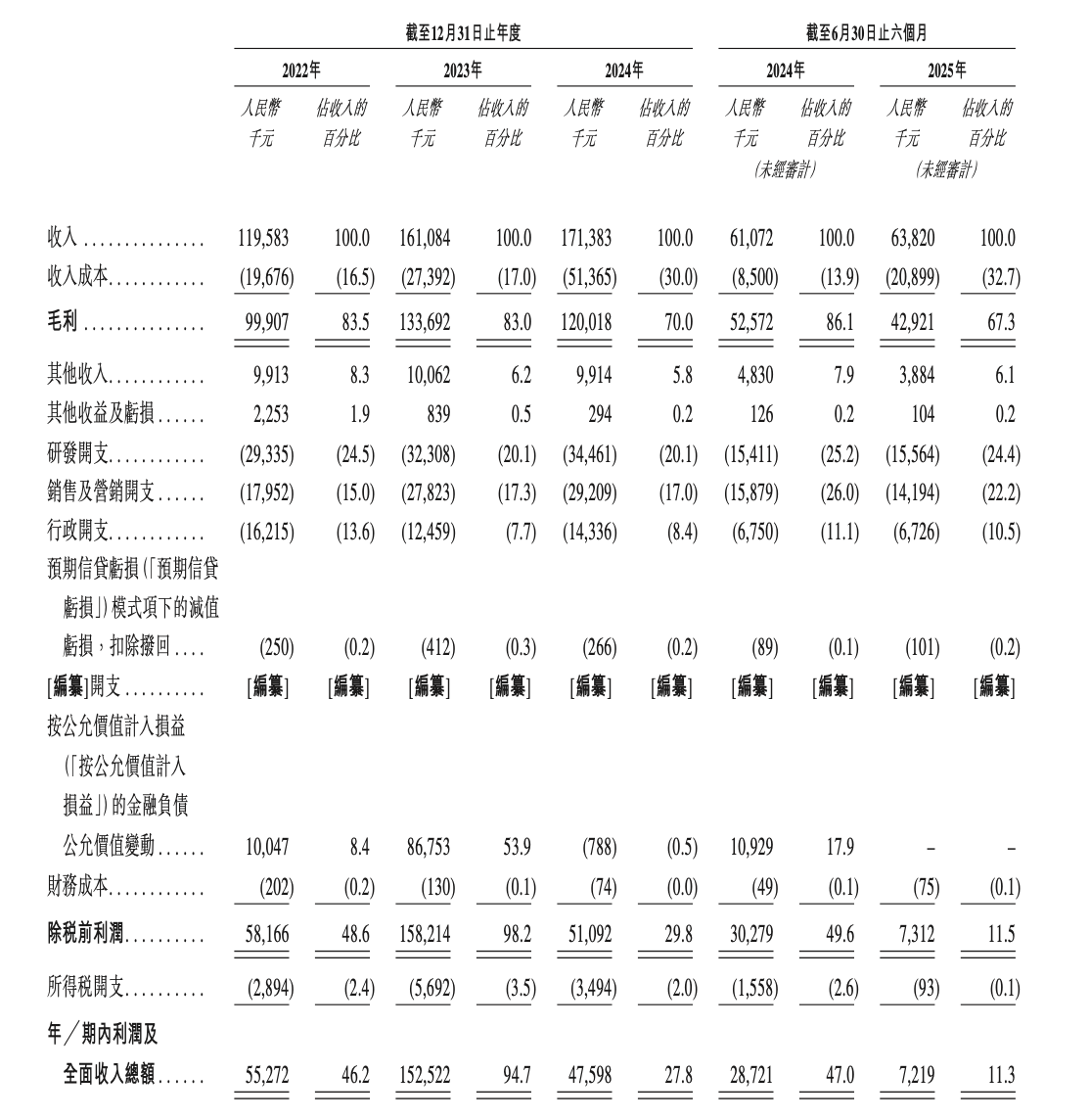 利润增长乏力,8成大客户流失!58岁“软件女王”携擎天全税通闯关港股