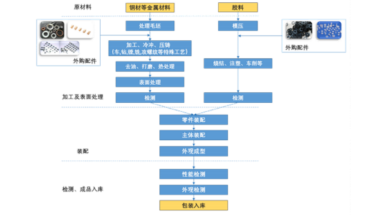 图:连接器生产流程