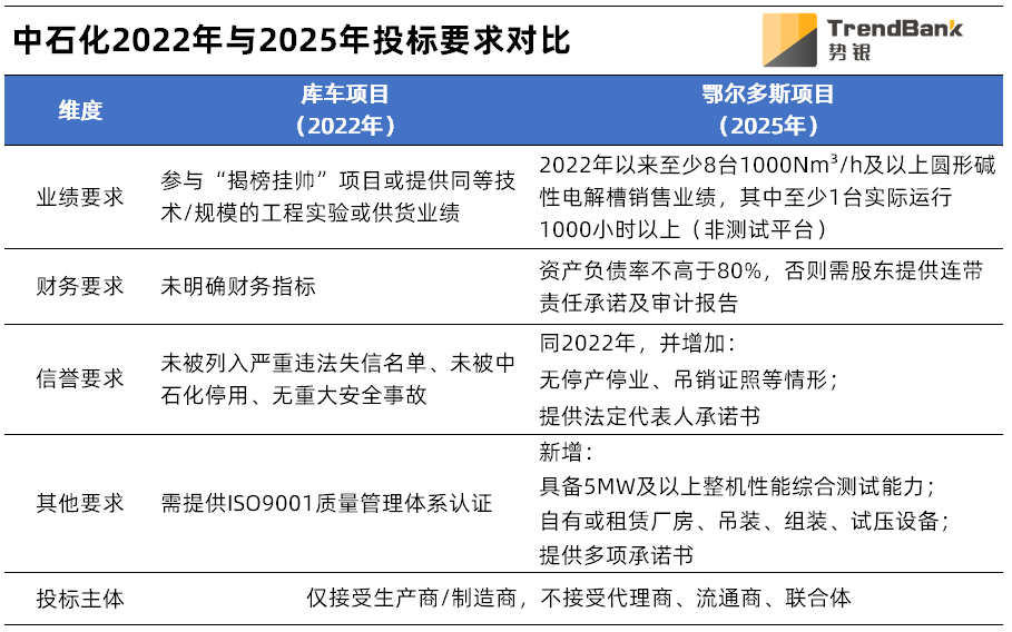 资料来源:公开信息、势银(