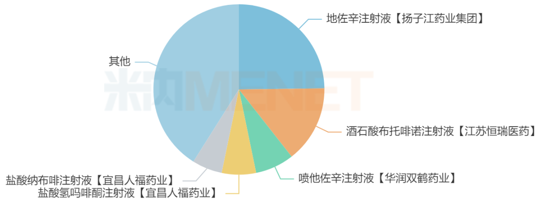 来源:米内网中国公立医疗机构药品终端竞争格局