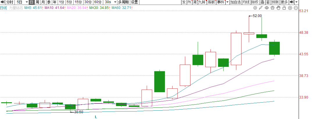 图:力量钻石近期股价走势