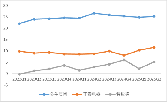 图:净利率(