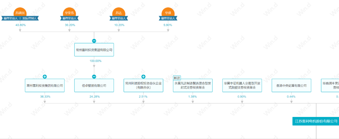 图:股权转让前穿透图,来源Wind