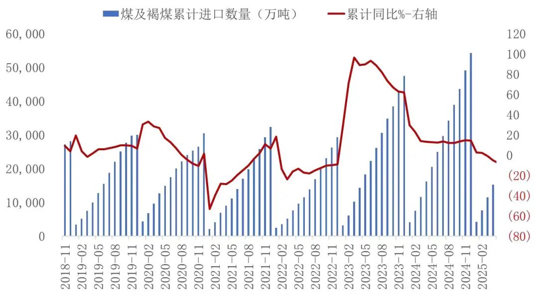 资料来源:海关总署,山西证券研究所