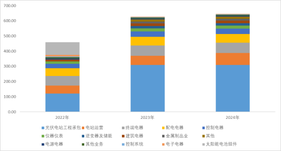 图:收入构成