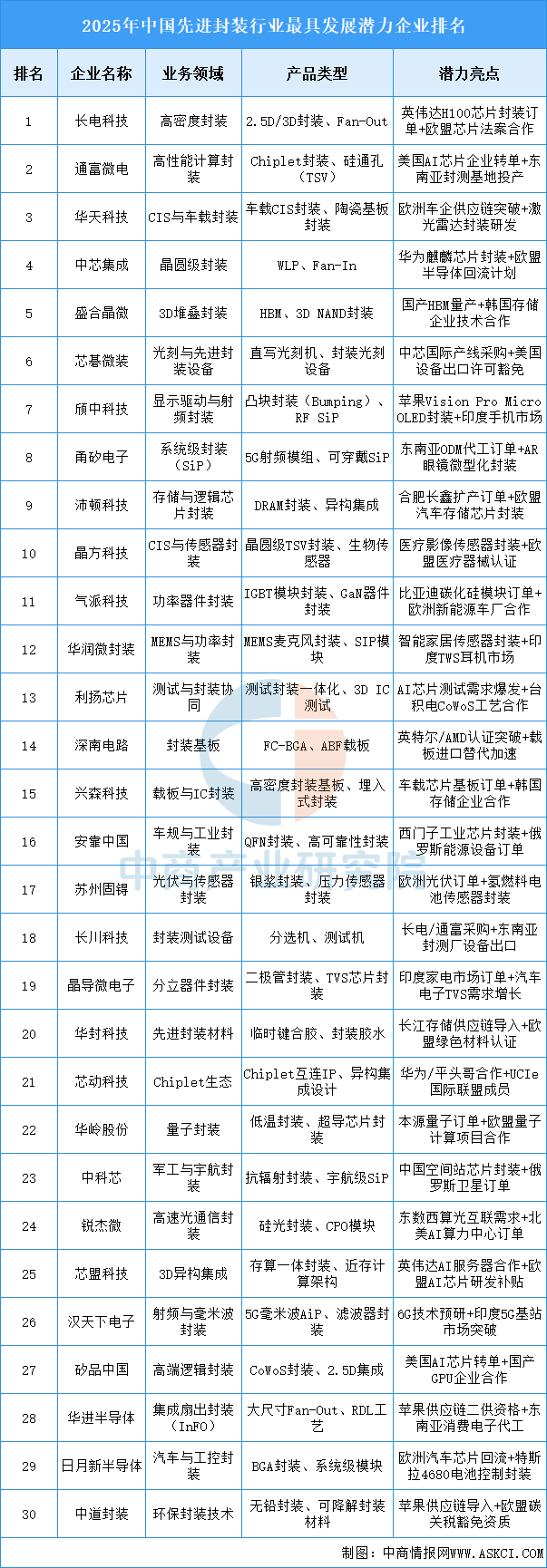 资料来源:中商产业研究院整理