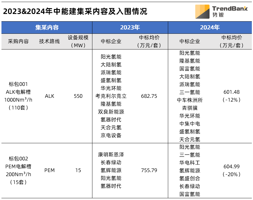 资料来源:公开信息、势银(