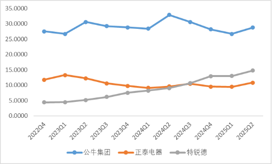 图:近十个季度