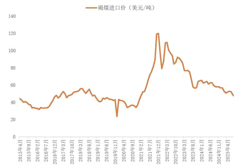 资料来源:海关总署,山西证券研究所