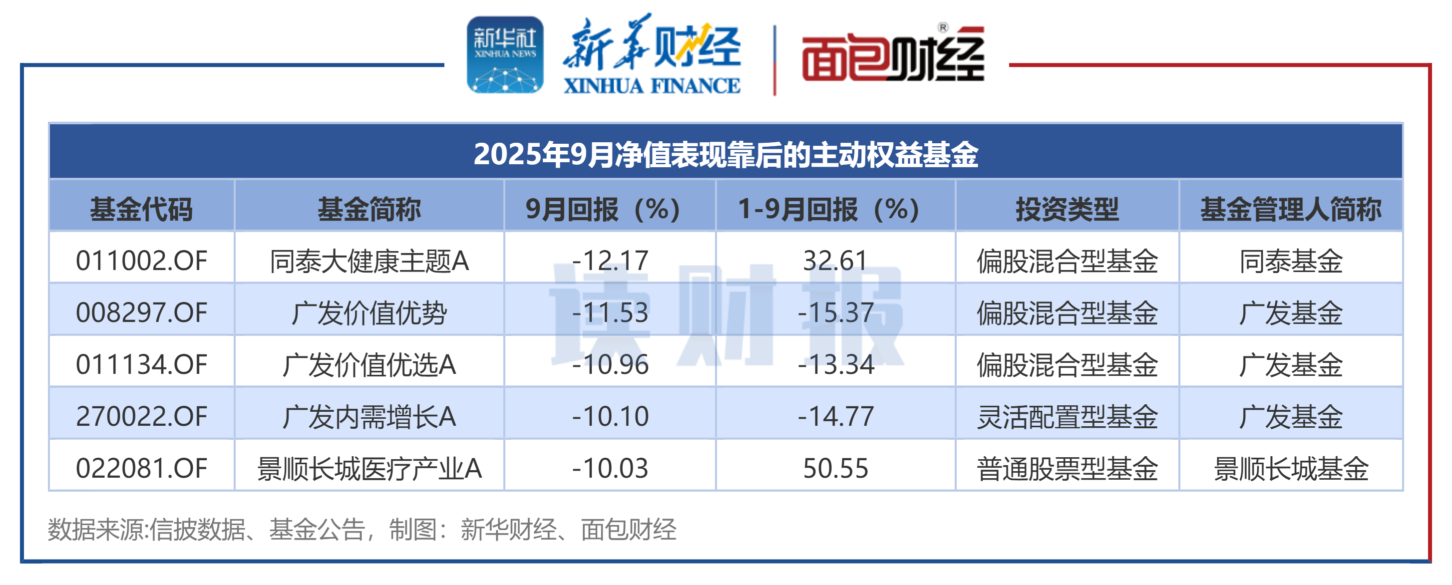 图3:2025年9月净值表现靠后的主动权益基金