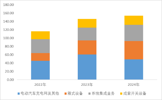 图:收入构成