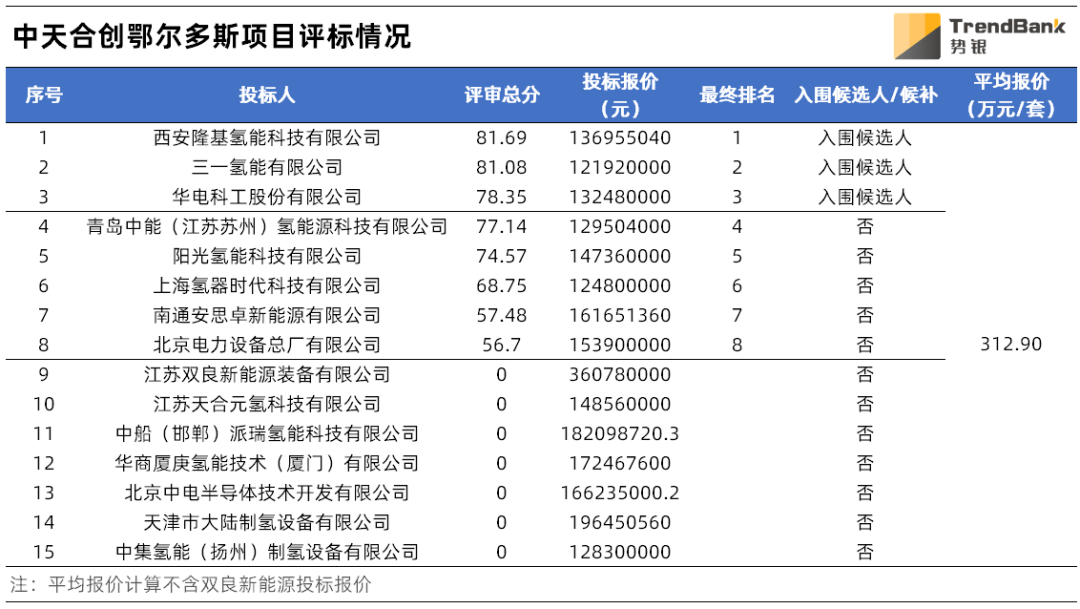 资料来源:公开信息、势银(