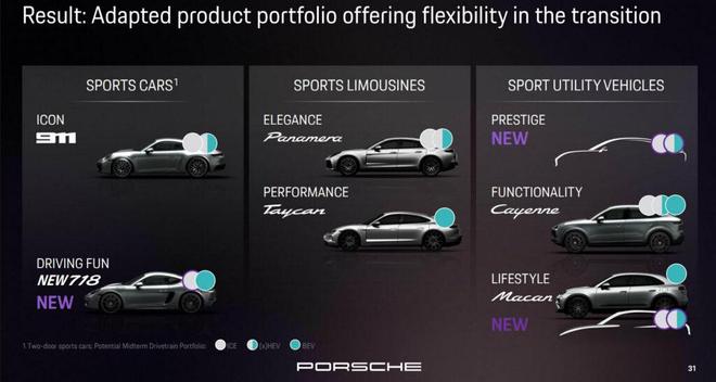 保时捷今年前三季度营业利润4000万欧元暴跌99%，三款油车将停产
