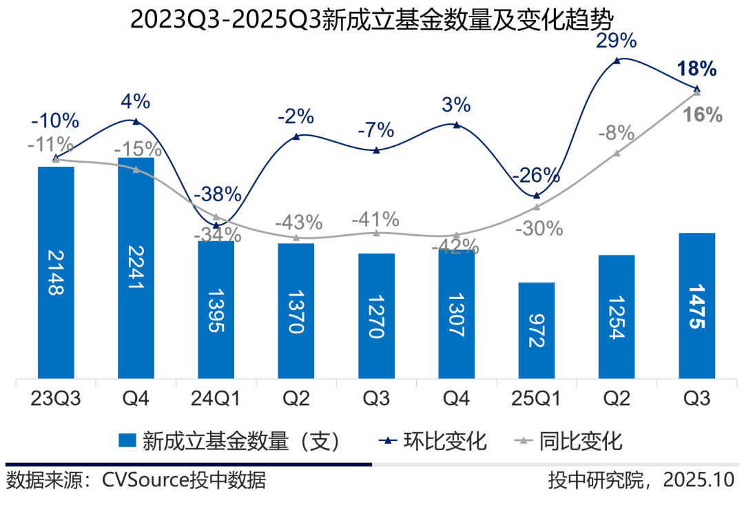 三季度VC/PE报告，投资交易达近两年峰值