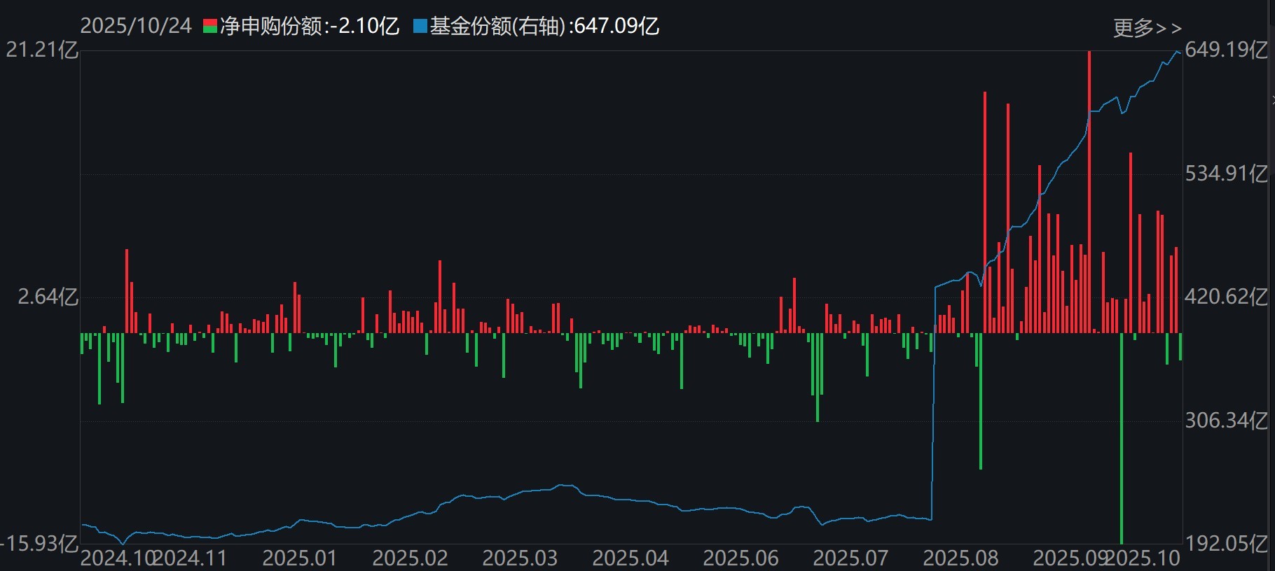 券商ETF(512000)基金份额变化