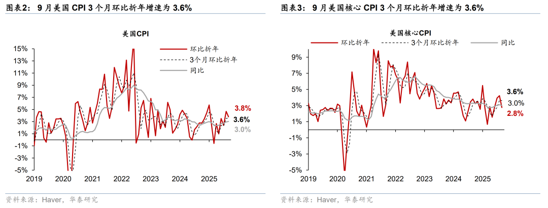 华泰 | 宏观:美国9月CPI回落铺平降息道路