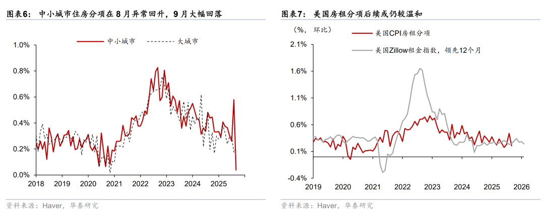 华泰 | 宏观:美国9月CPI回落铺平降息道路