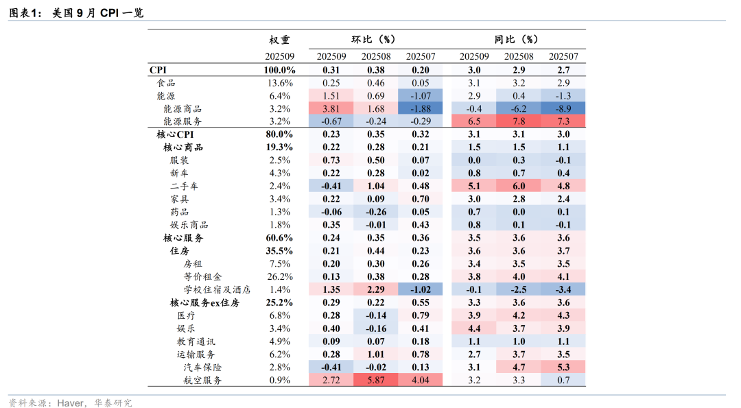 华泰 | 宏观:美国9月CPI回落铺平降息道路