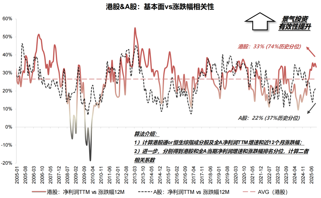 资料来源：Wind，Bloomberg，国联民生证券研究所。注：数据截至2025年10月17日。