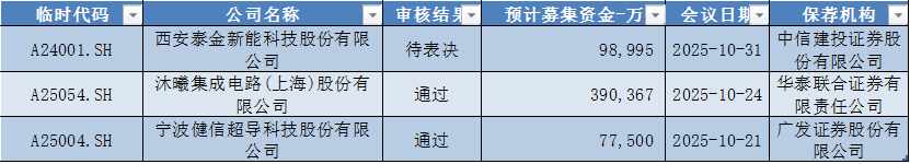 数据来源：Wind，科创板研究中心，星矿数据