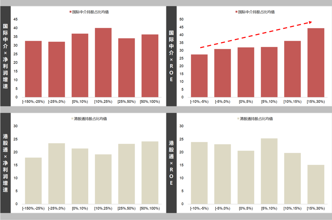 资料来源：Wind，国联民生证券研究所。注：横轴为对应财务指标分组，数据截至2025年10月17日。