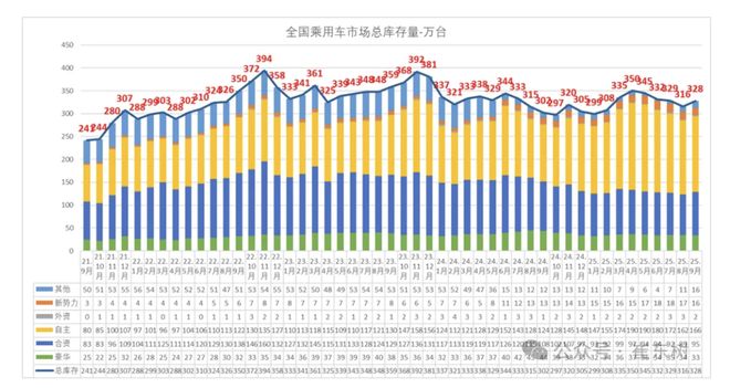 乘联分会崔东树：全国乘用车市场2025年9月末库存328万辆