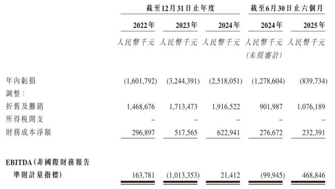 和辉光电冲刺港股：上半年营收26.7亿亏损8.4亿 集成电路基金减持