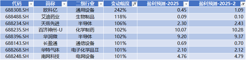数据来源：Wind，科创板研究中心，星矿数据