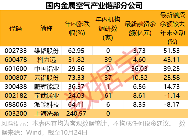 金属空气电池概念股梳理 融资客加仓多只个股 金属空气电池概念股梳理 融资客加仓多只个股